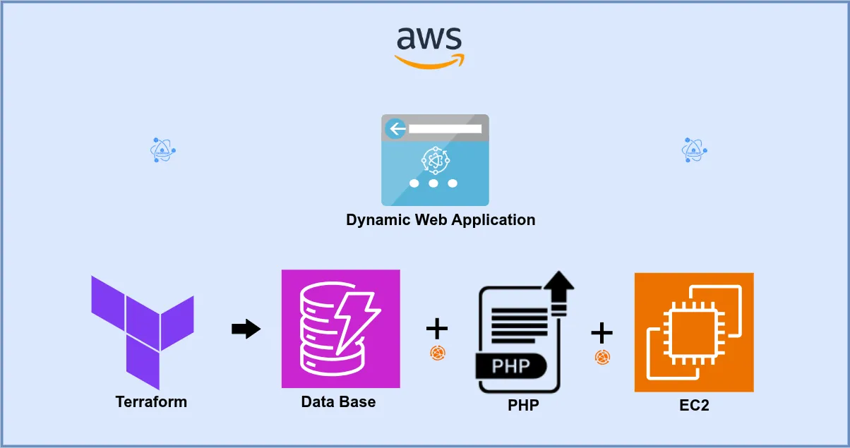 Automating AWS Dynamic Web Application Hosting