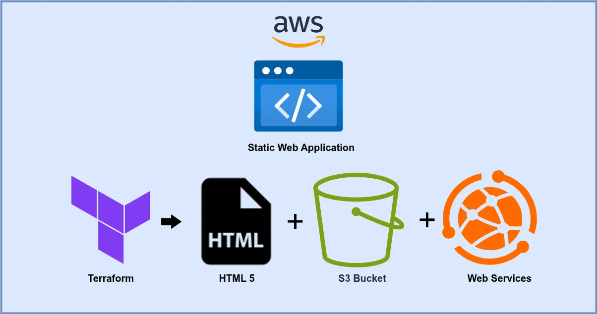 Automating AWS Static Web Application Hosting