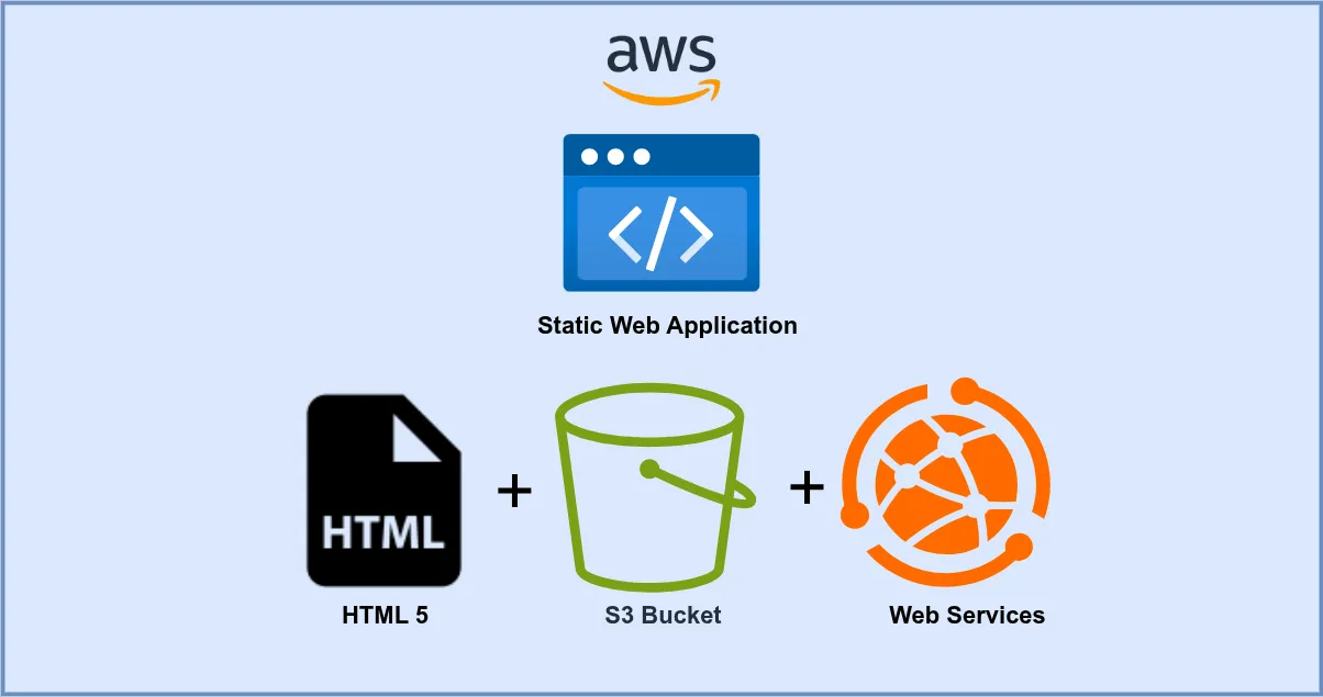 AWS Static Web Application Hosting