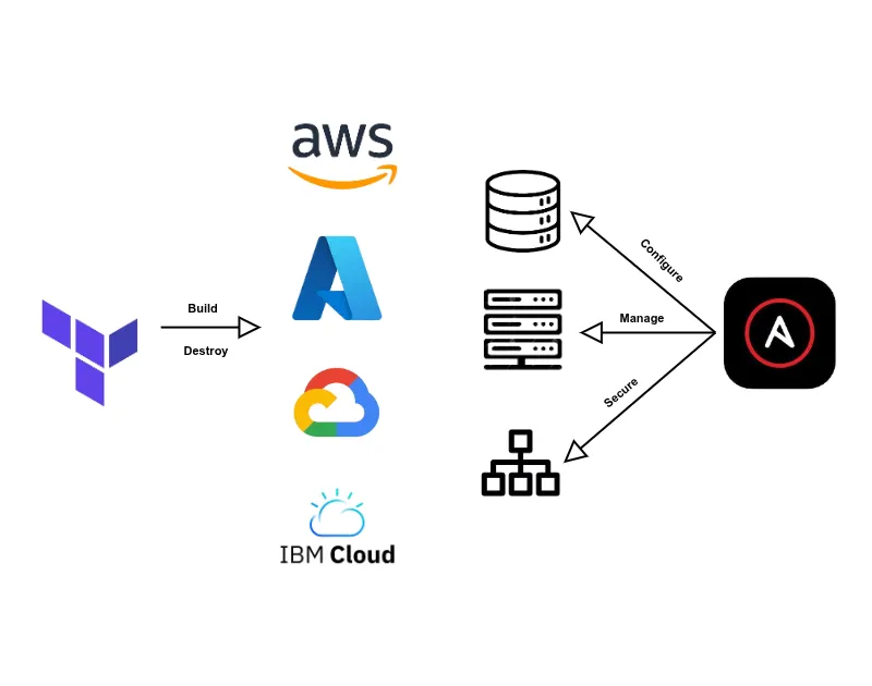 Cloud Automation with Terraform & Ansible
