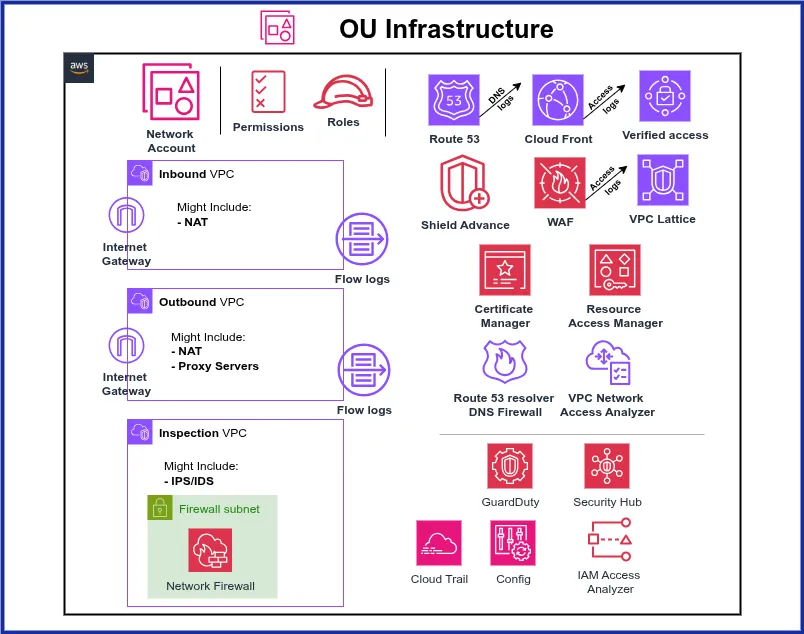 Cloud & Infrastructure Security Architecture