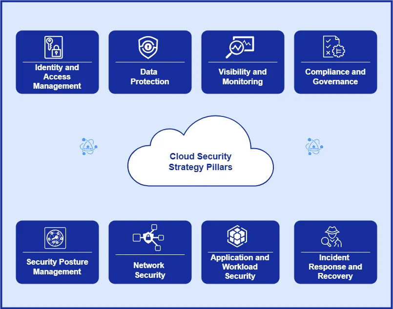 Cloud Security Strategy Development