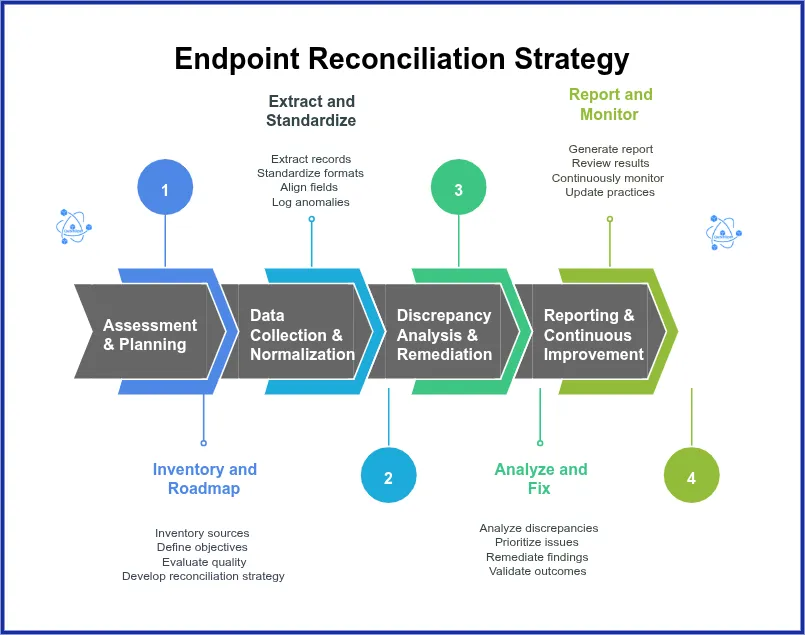 Endpoint EDR Coverage Reconciliation