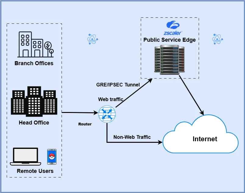 Zscaler Unauthenticated Traffic Deployment